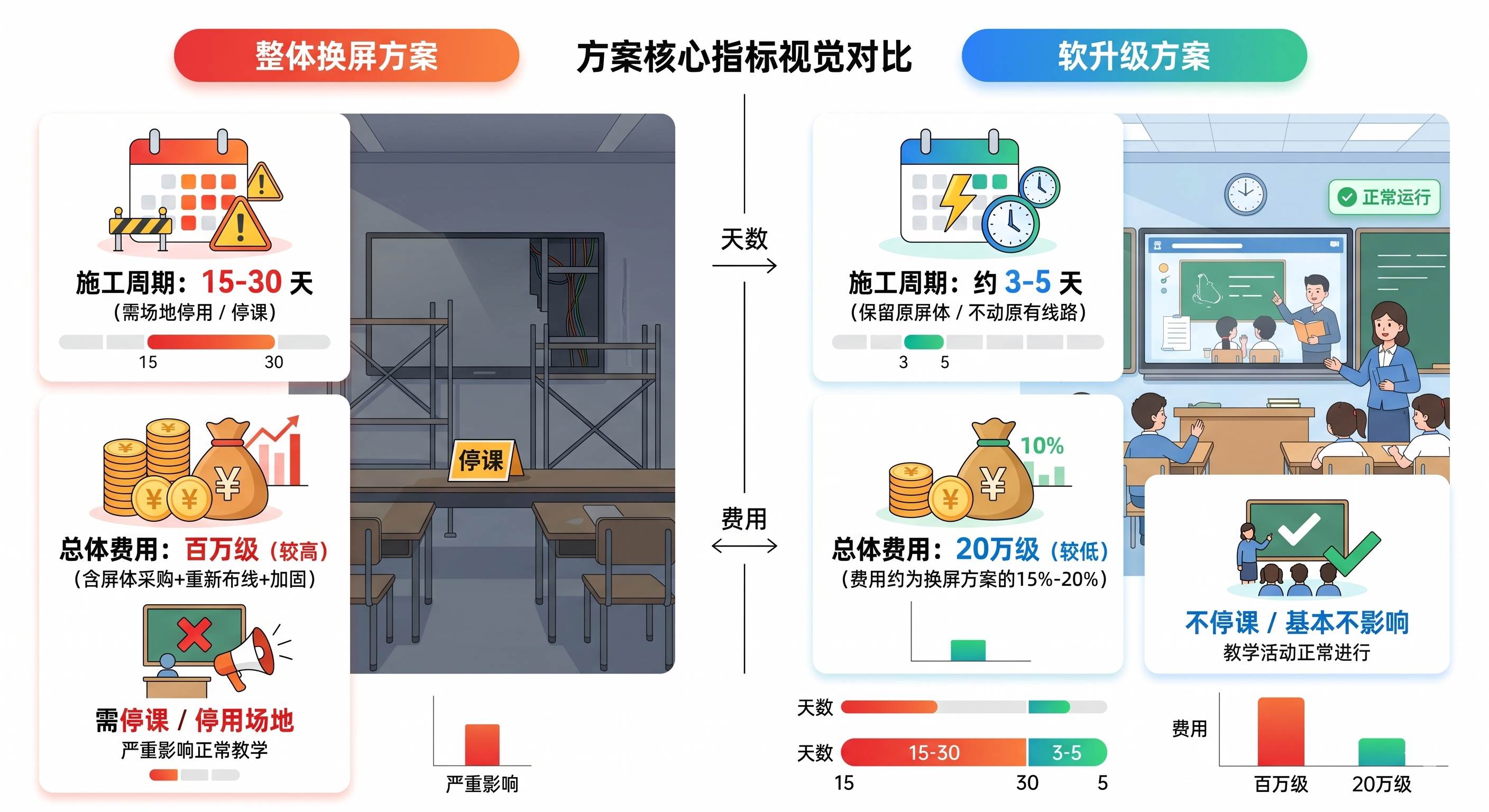 校园大屏换屏与软升级方案费用工期对比.jpg