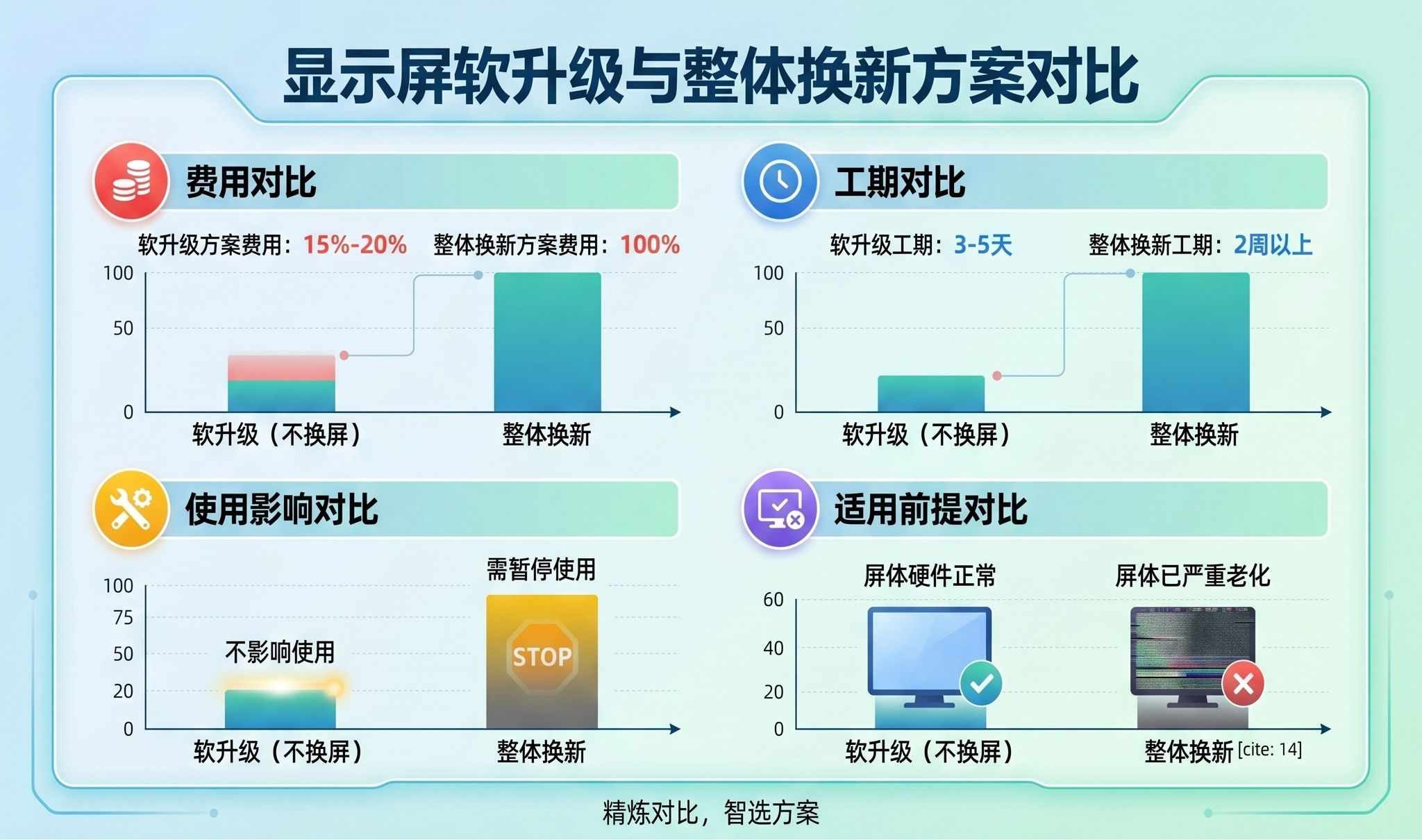 报告厅大屏用了五六年跟不上节奏？2026年不换屏升级方案与成本参考