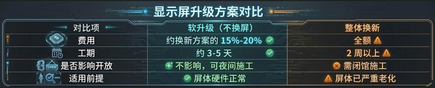 显示屏升级方案对比.jpg