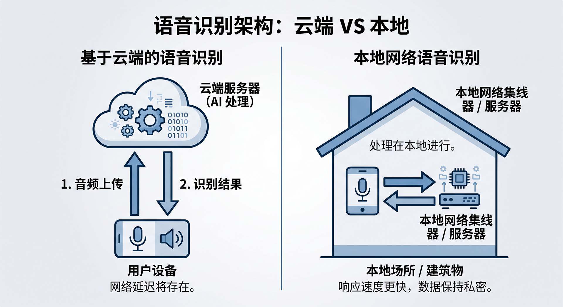 AI语音控制大屏，离线比在线好在哪？附4步选型避坑指南