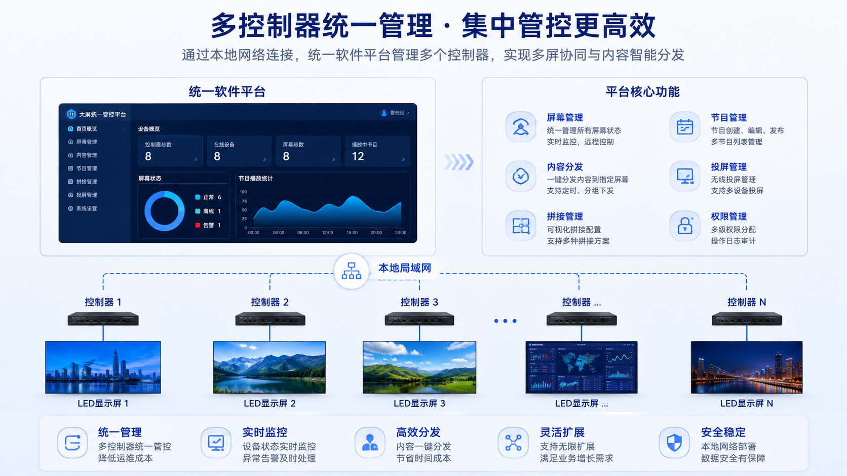 LED大屏控制系统好不好，看这5个核心能力就够了|选型避坑指南