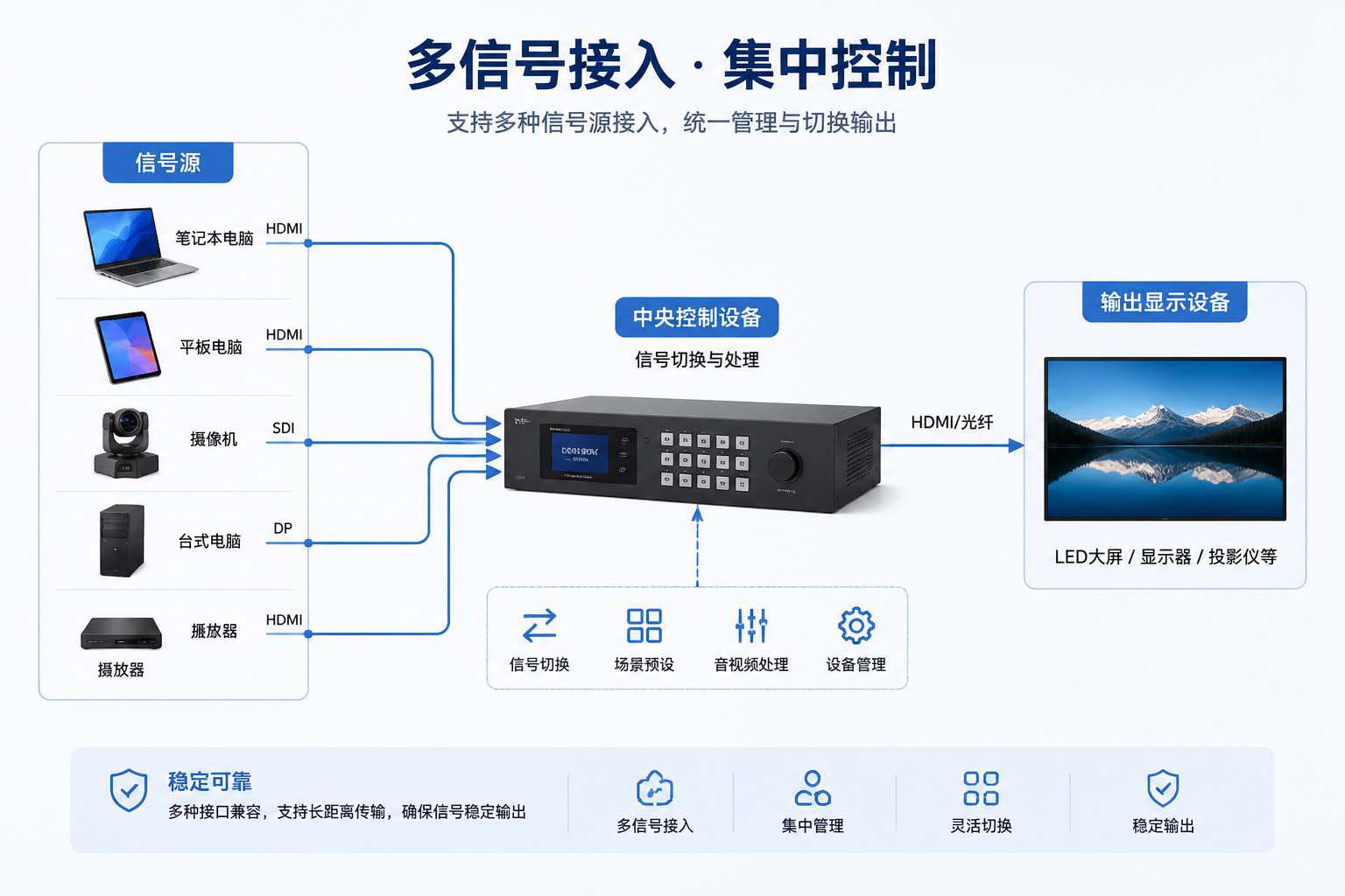 LED背后的大屏控制系统是怎么工作的？从信号到画面的全流程