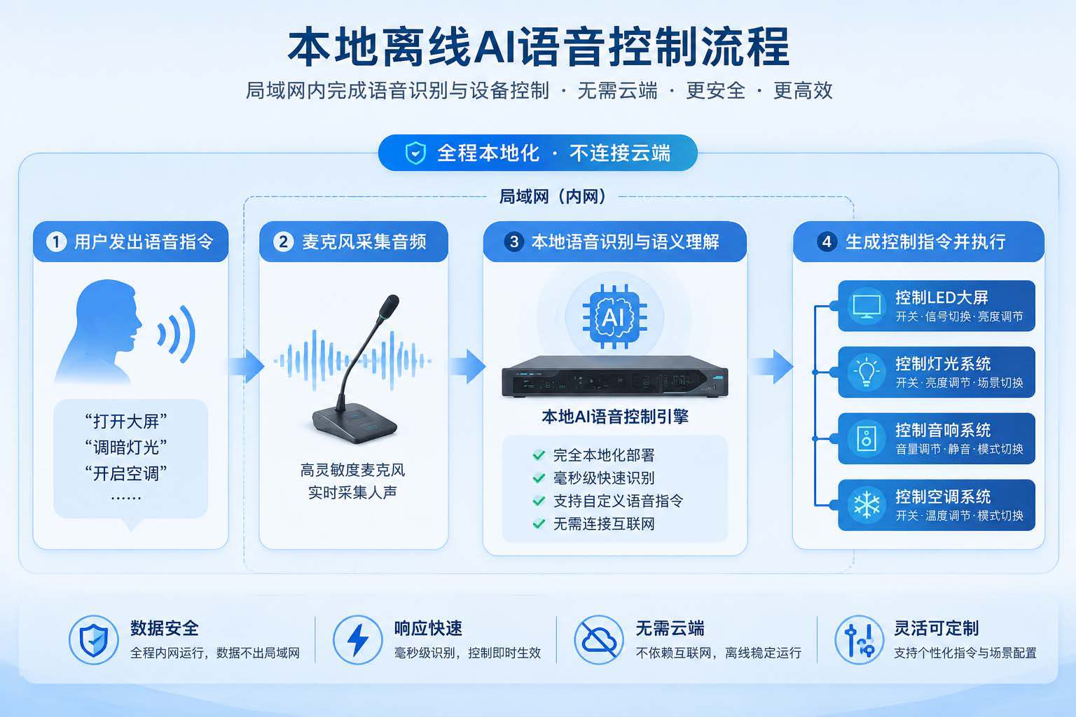 3.语音控制工作流程示意图.jpg
