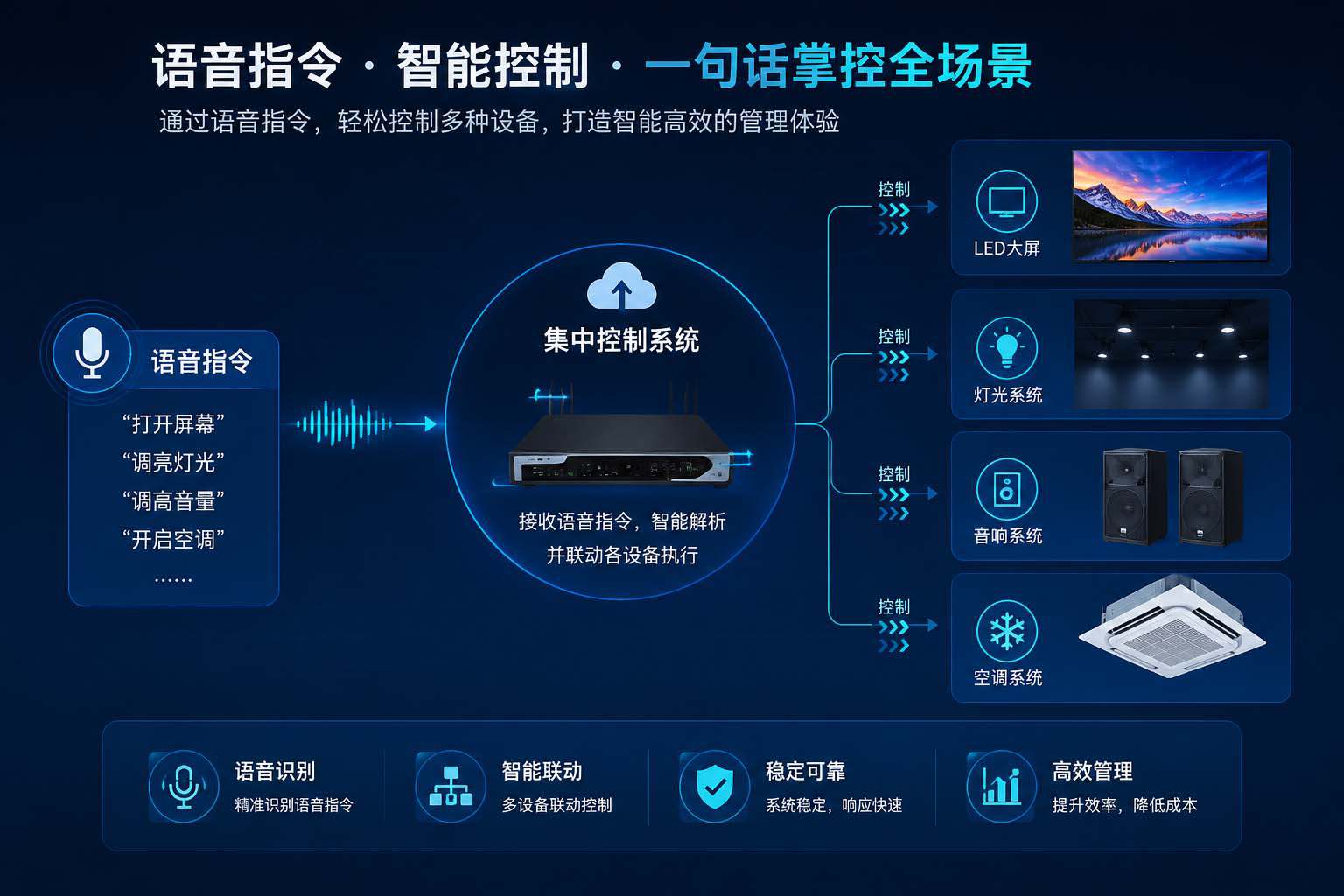 2.语音控制多设备联动示意图.jpg