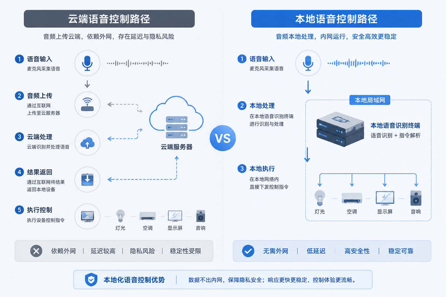 展厅会议室语音控制：离线还是在线？2026科普对比