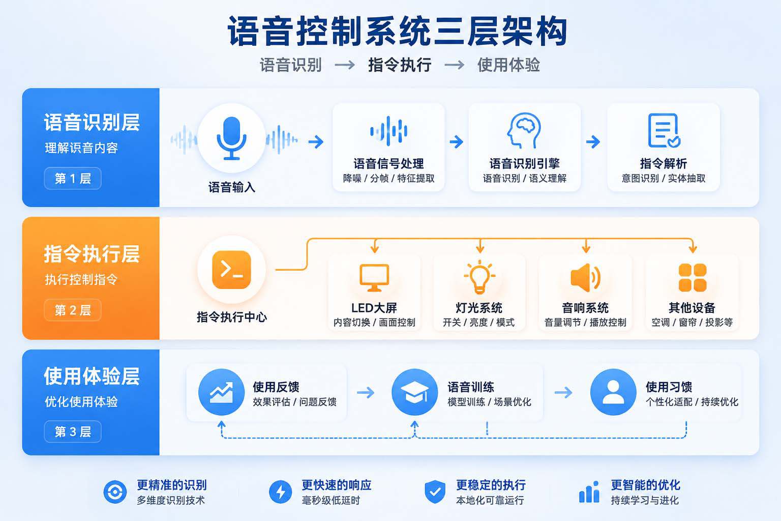2.语音控制三个环节排查示意图.jpg