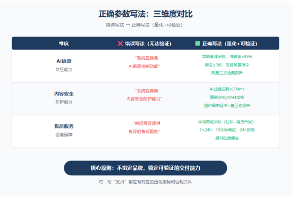 参数正确写法