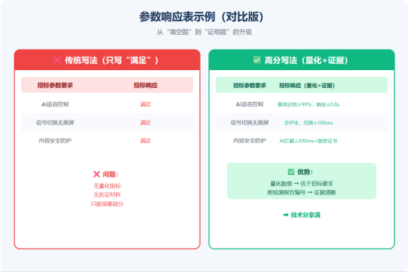 系统集成商必看：参数响应中的"二八法则"，抓大放小才能赢