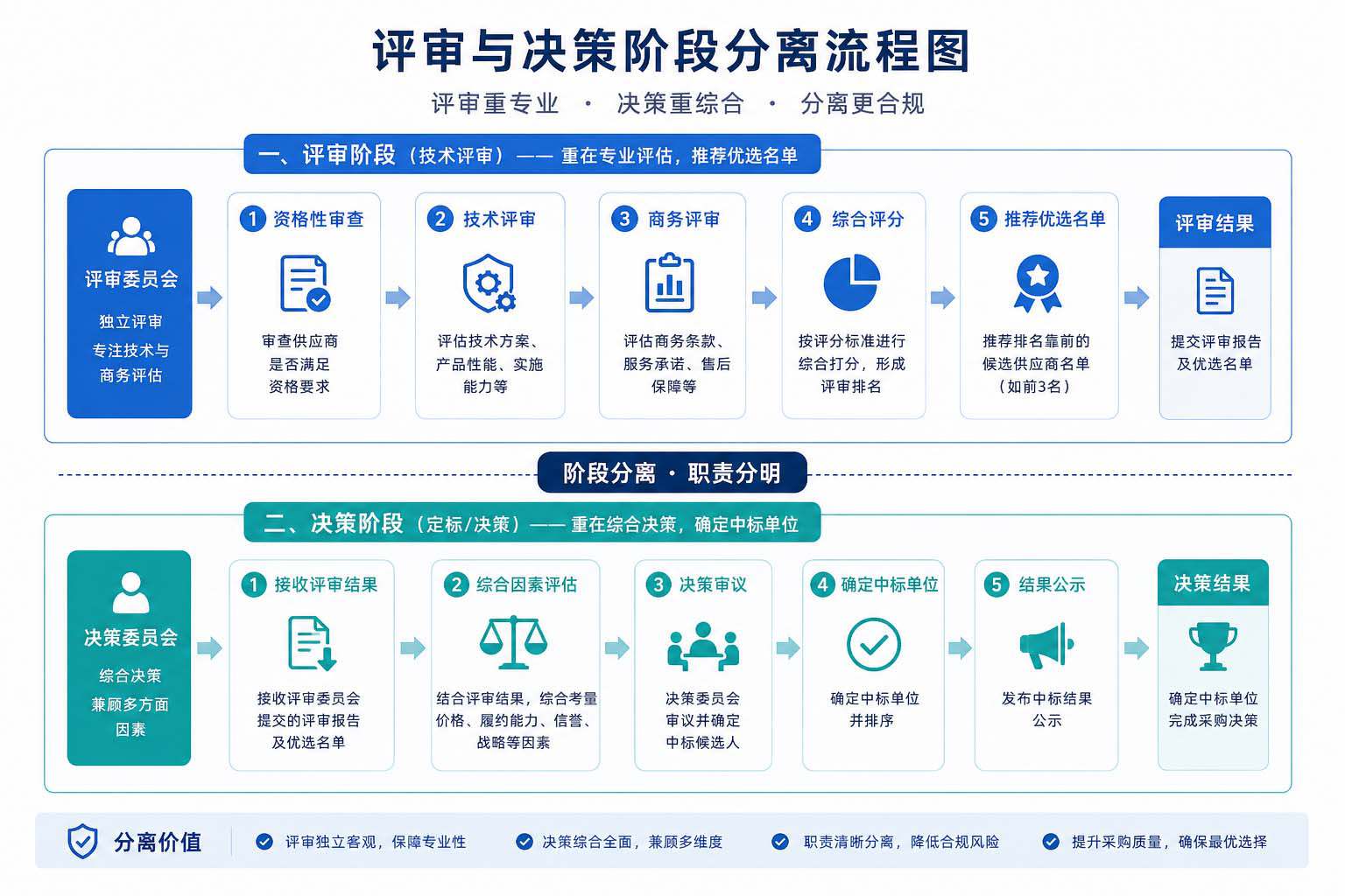 2.评定分离制度示意图.jpg