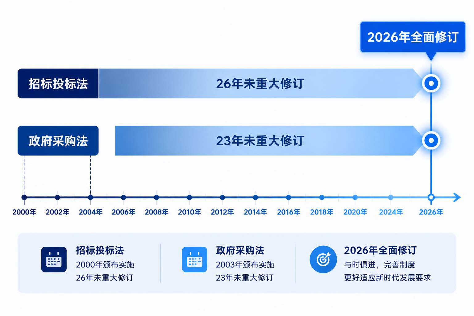 2026年招投标双法大修，LED大屏行业必须了解的四大变化