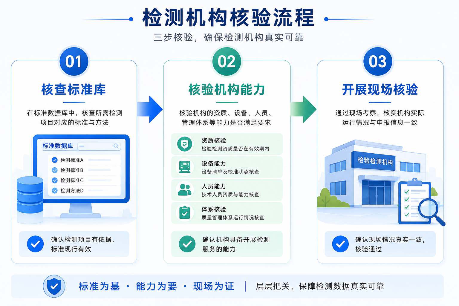 2026年一单一库新规落地，LED大屏招标还在随意写"提供CMA检测报告"？小心废标