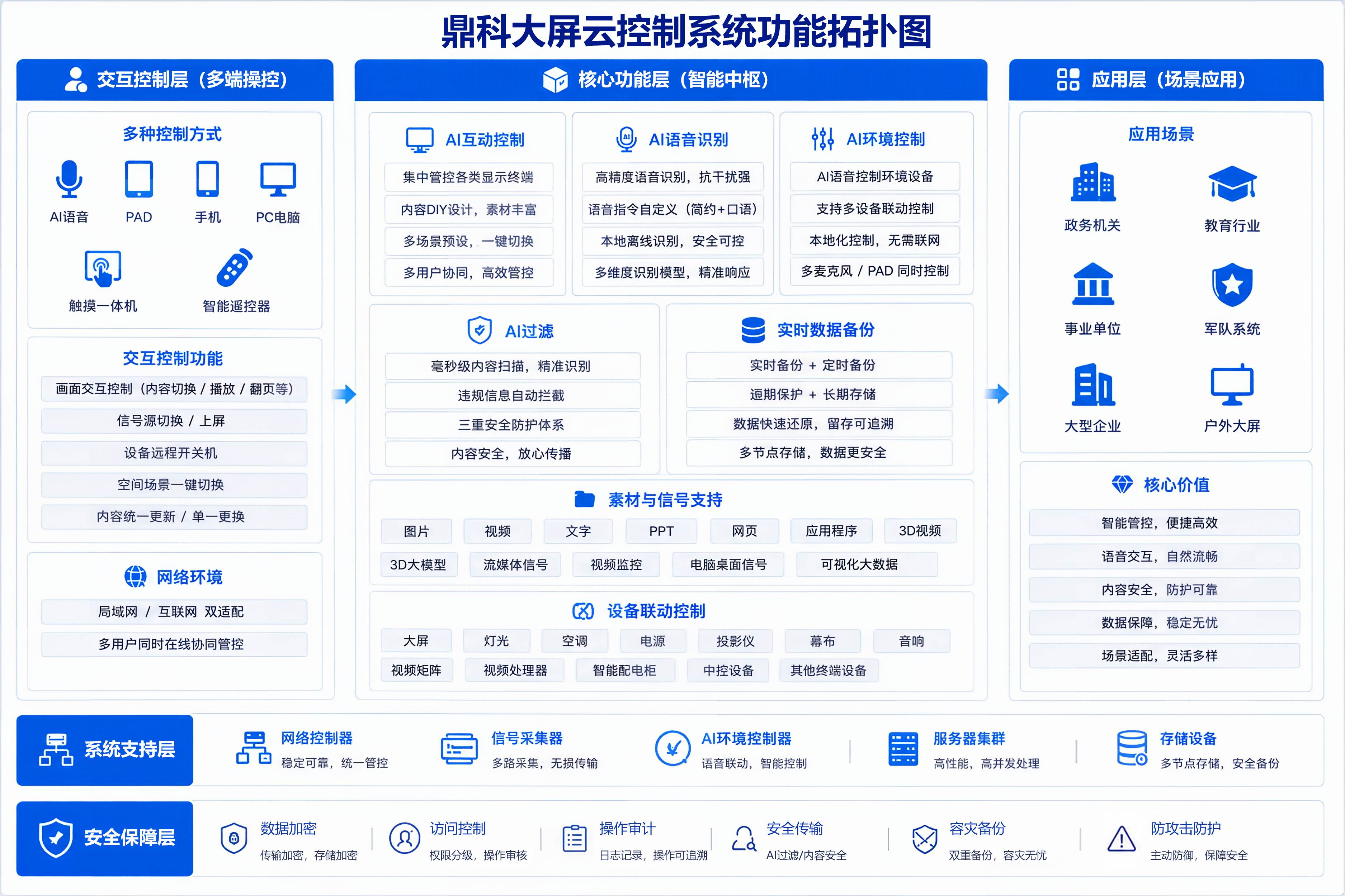 鼎科大屏云控制系统功能拓补图.jpg